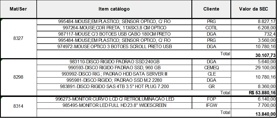 Acessórios adquiridos por dispensa