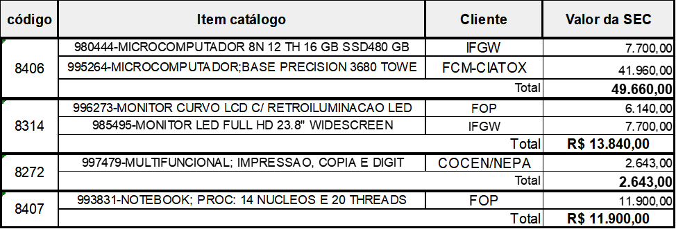 Equipamentos adquiridos por dispensa